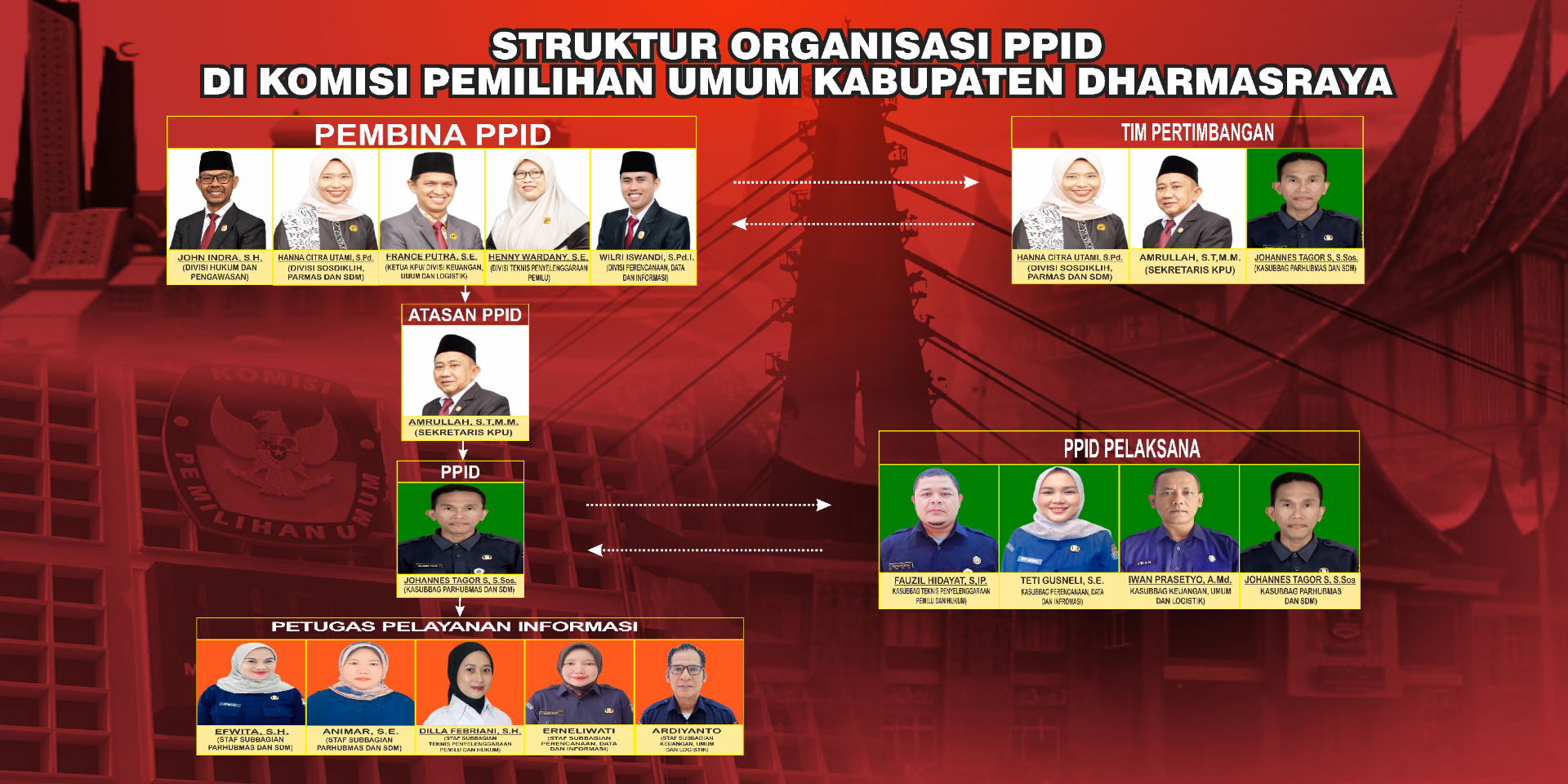 Struktur PPID